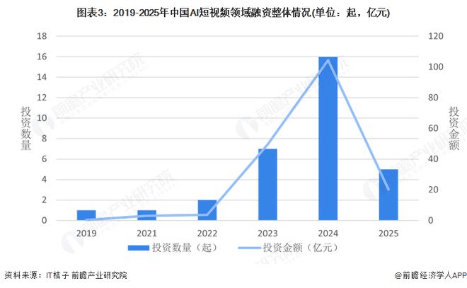 2025年中国短视频领域AI技术应用分析:技术赋能短视频创作行业融资热度高涨(图3)