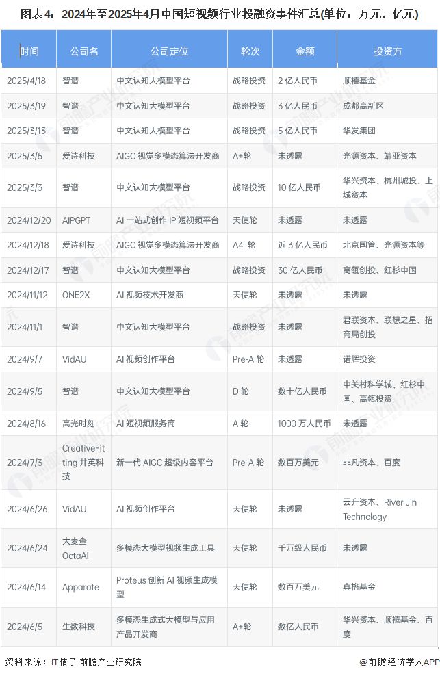 2025年中国短视频领域AI技术应用分析:技术赋能短视频创作行业融资热度高涨(图4)