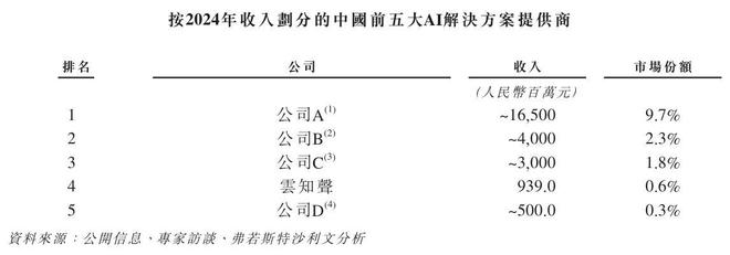 云知声“流血”上市:三年亏损超12亿元负债高企现金流紧张(图3)