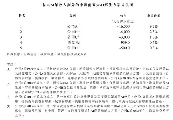 130亿!北京AI大模型公司港股敲钟京东360高通持股(图2)