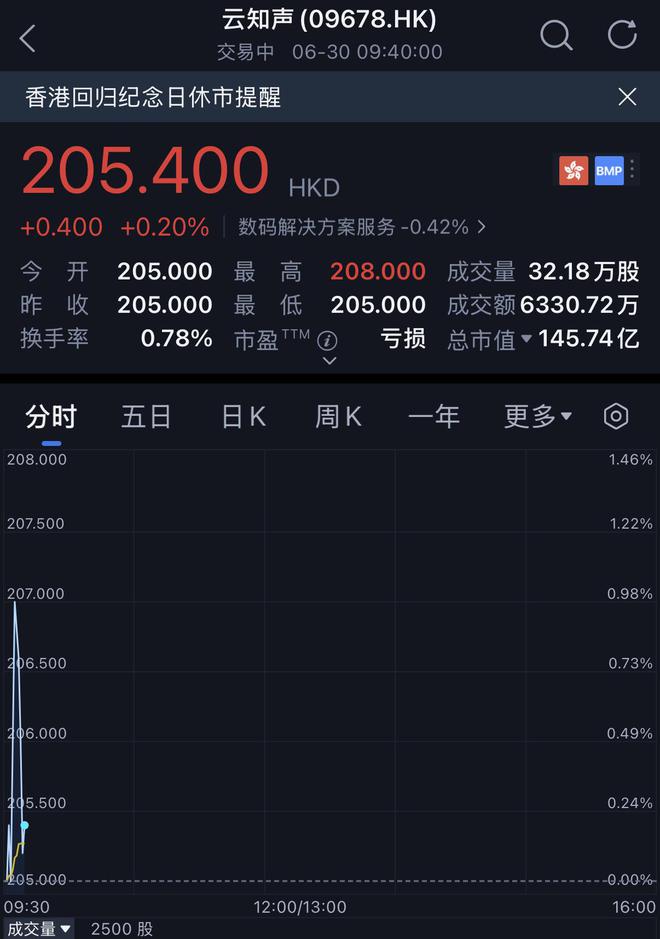 130亿!北京AI大模型公司港股敲钟京东360高通持股(图1)