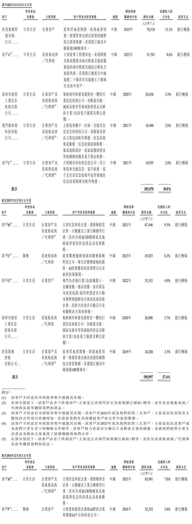 130亿!北京AI大模型公司港股敲钟京东360高通持股(图14)