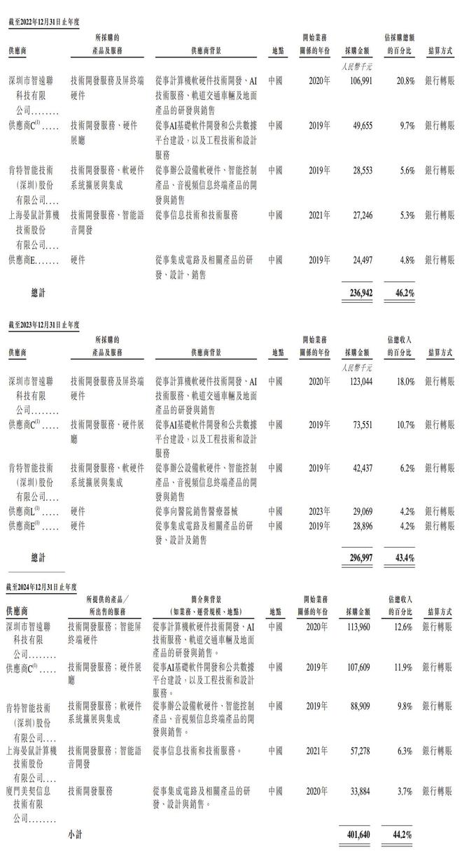 130亿!北京AI大模型公司港股敲钟京东360高通持股(图15)